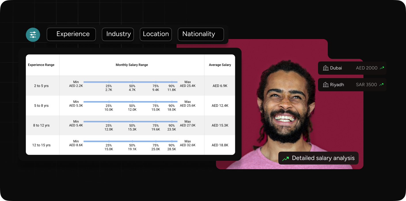 Interactive salary analysis and market trend chart